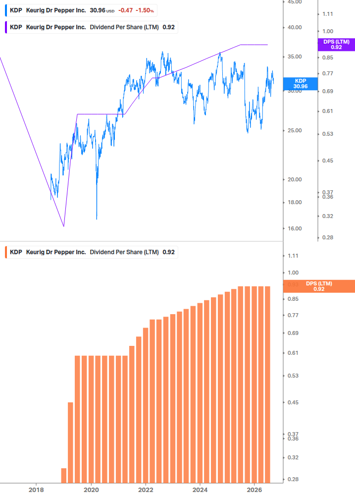Dividend Growth Chart