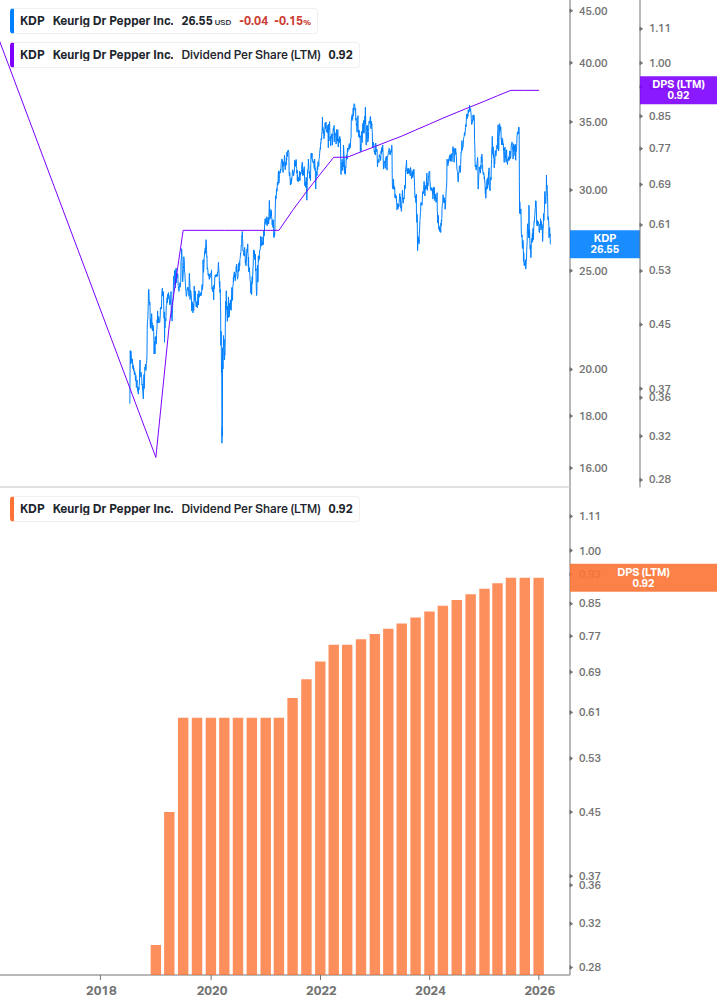 Dividend Growth Chart