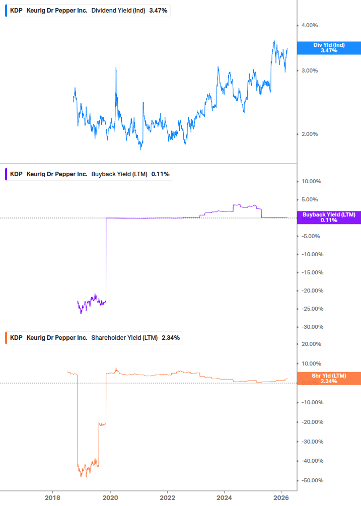 Shareholder Yield Chart