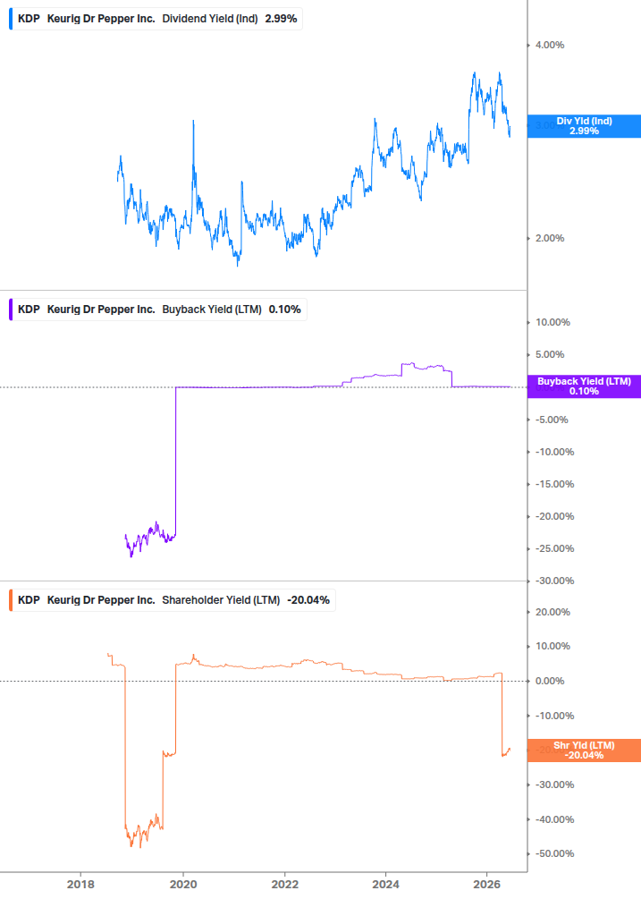 Shareholder Yield Chart