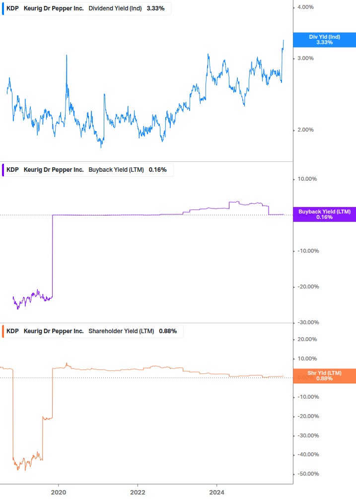 Shareholder Yield Chart
