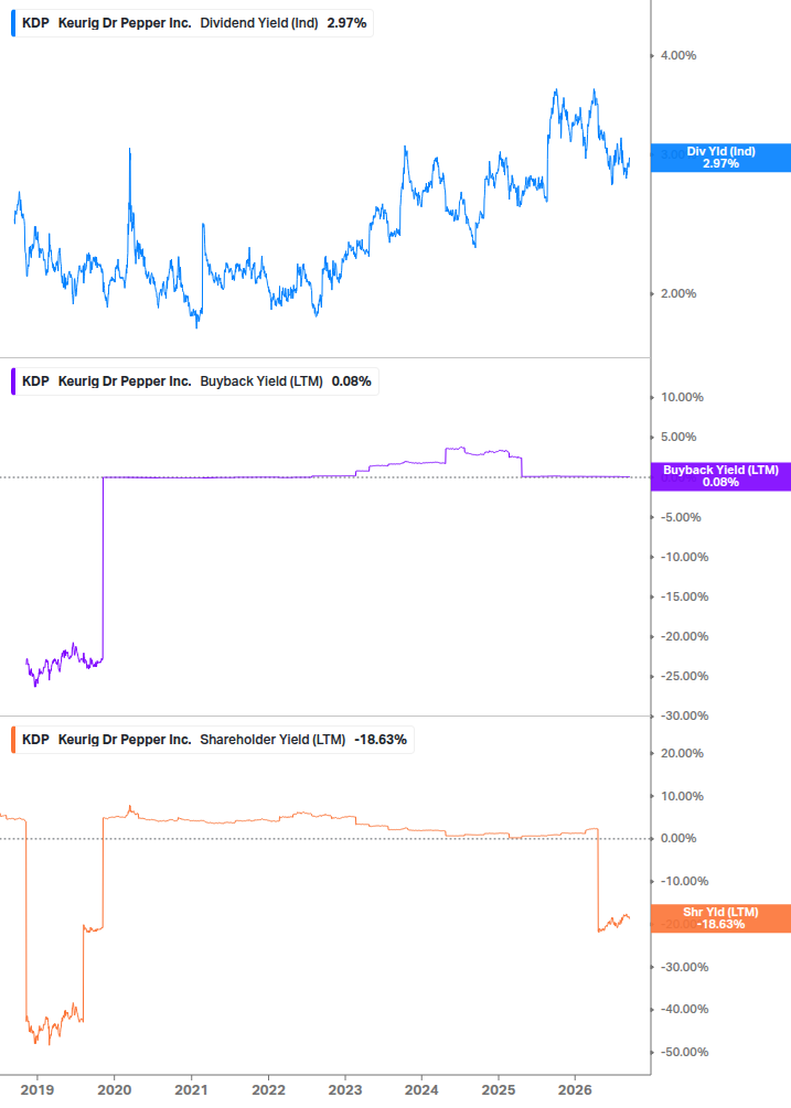 Shareholder Yield Chart