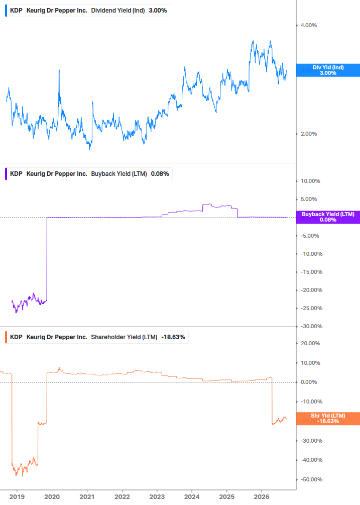 Shareholder Yield Chart