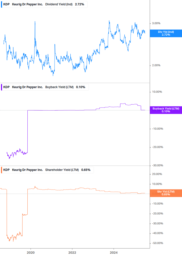 Shareholder Yield Chart