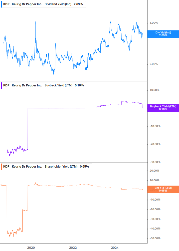 Shareholder Yield Chart