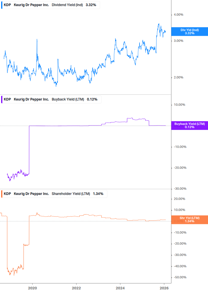 Shareholder Yield Chart