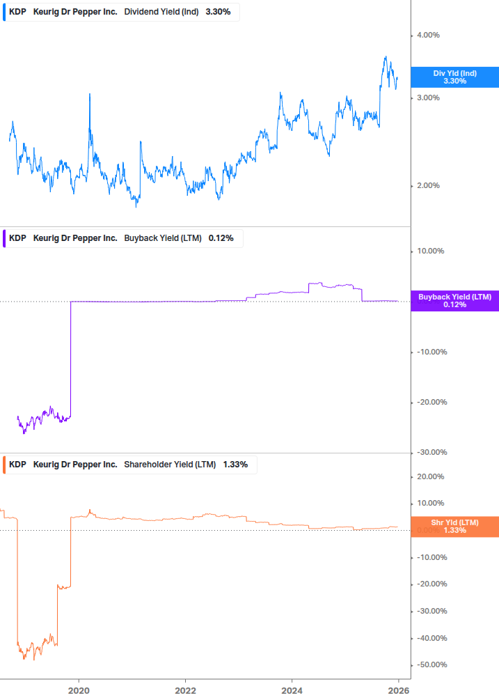 Shareholder Yield Chart