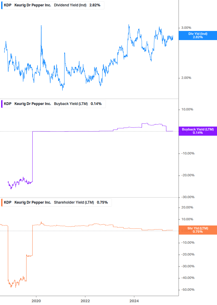 Shareholder Yield Chart