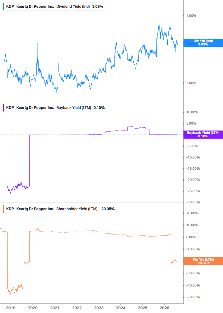 Shareholder Yield Chart