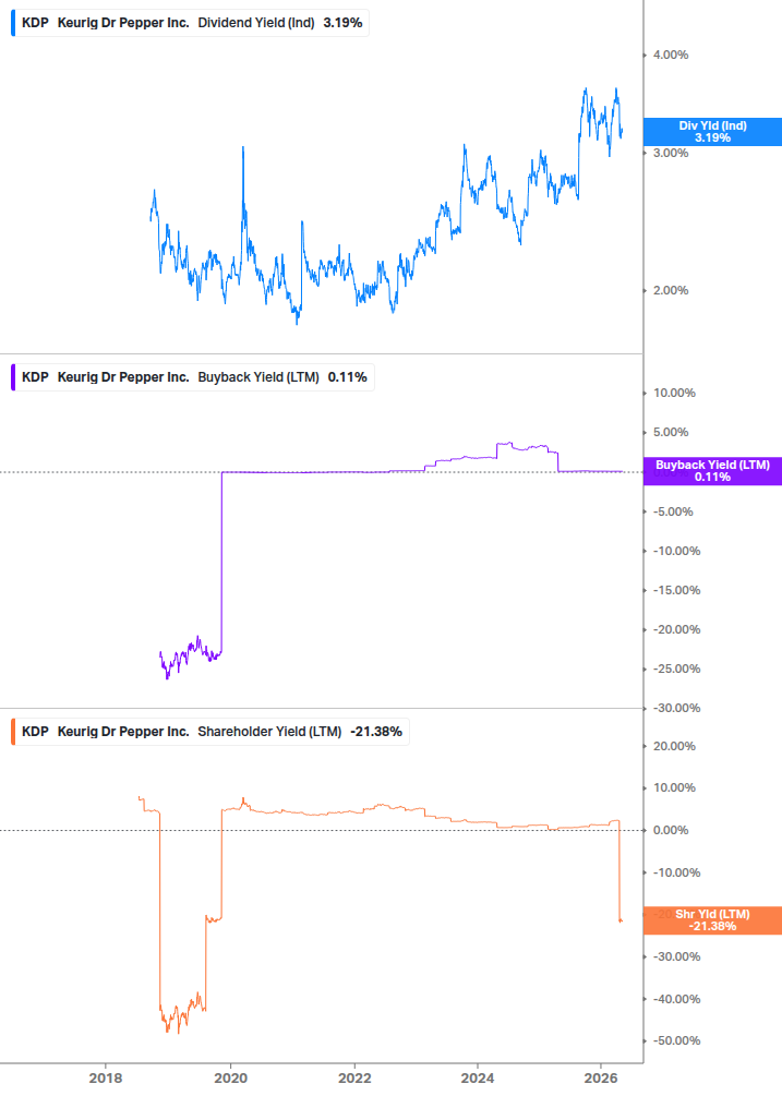 Shareholder Yield Chart