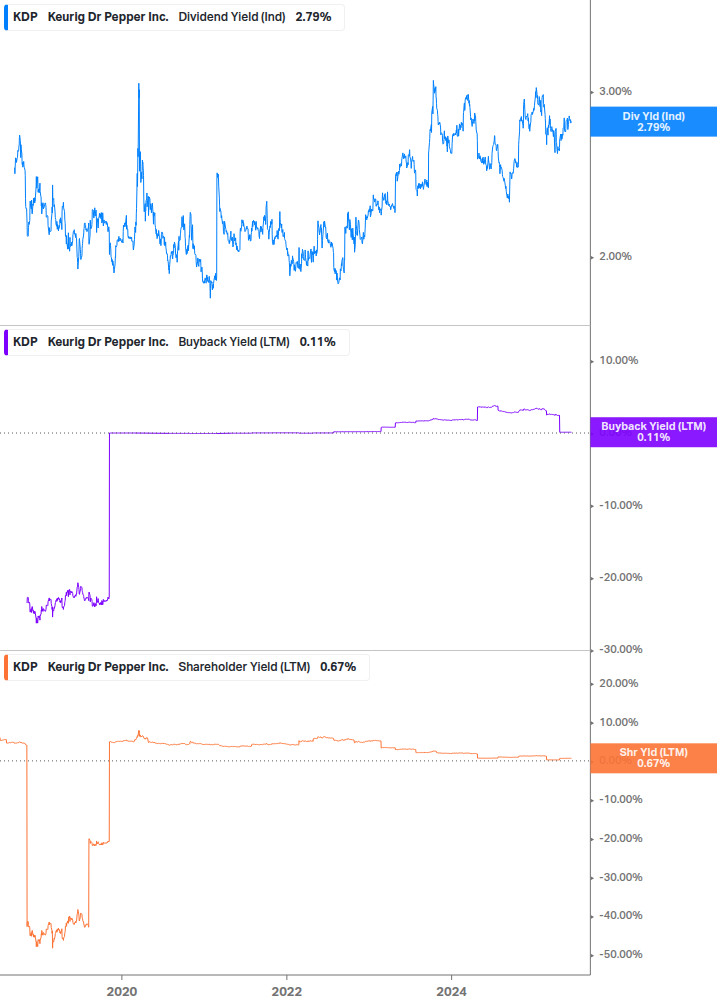 Shareholder Yield Chart