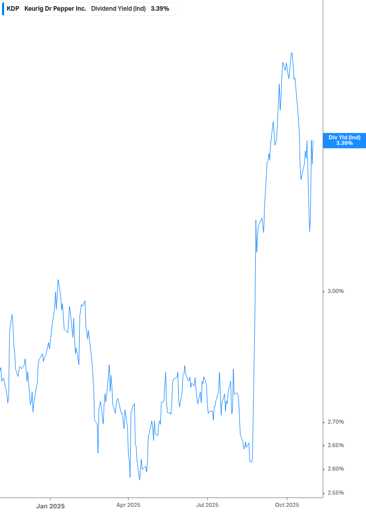 Dividend Yield Chart