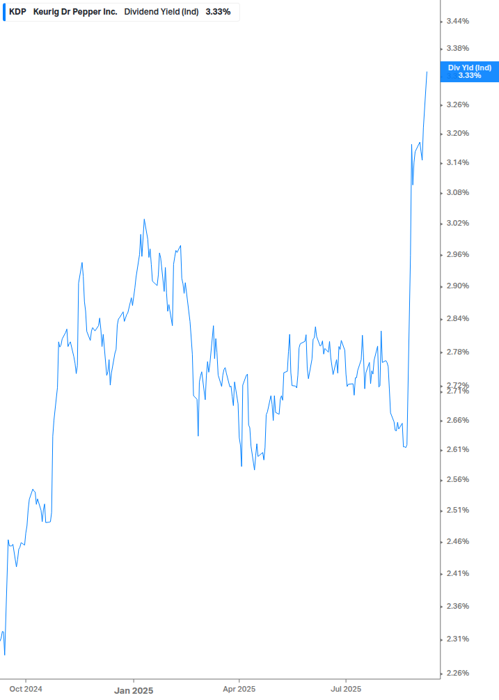 Dividend Yield Chart
