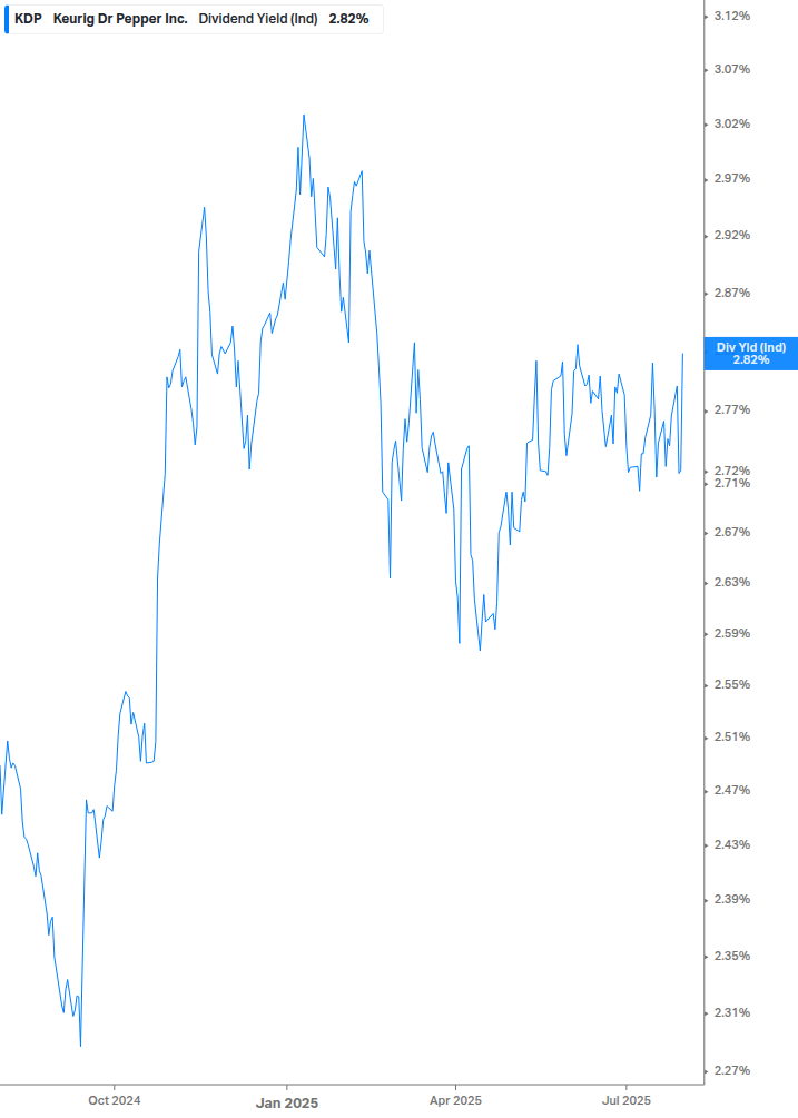 Dividend Yield Chart