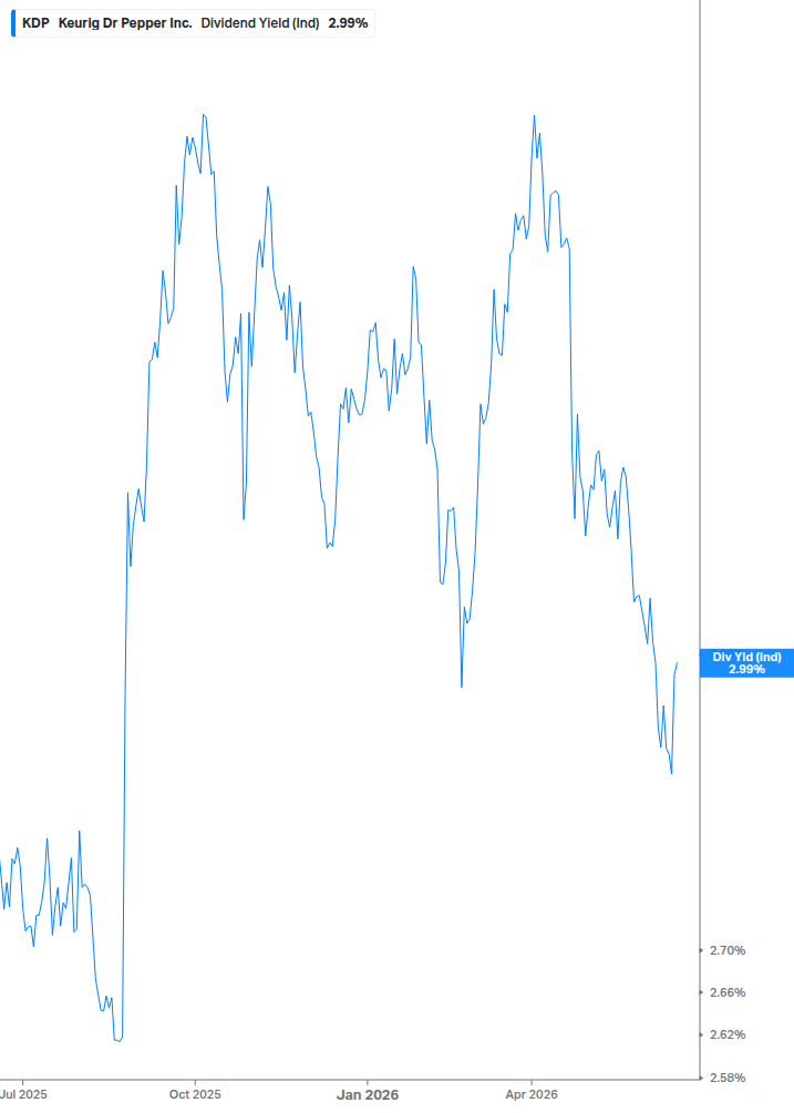 Dividend Yield Chart