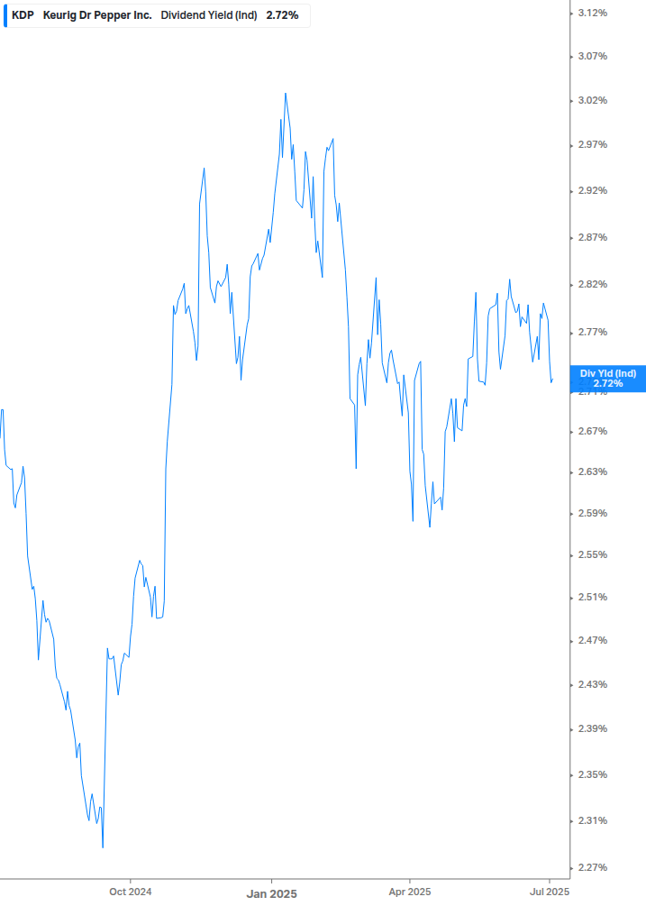Dividend Yield Chart