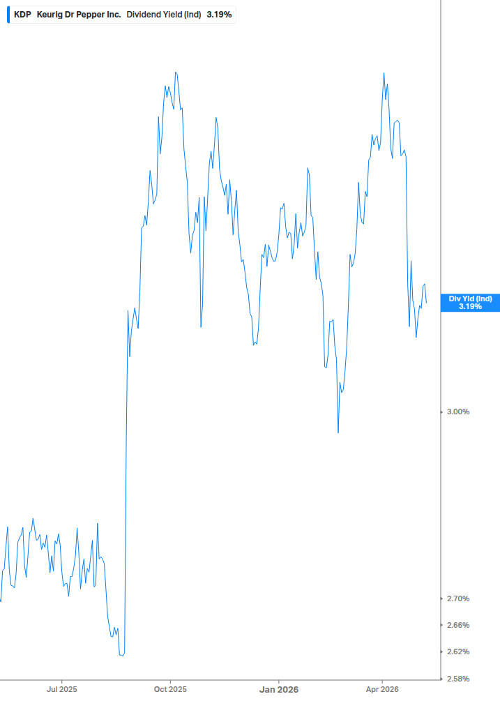 Dividend Yield Chart