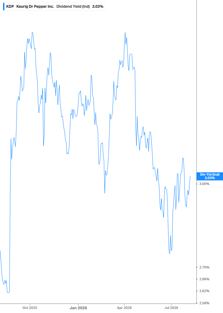 Dividend Yield Chart
