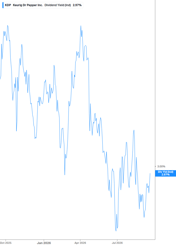 Dividend Yield Chart