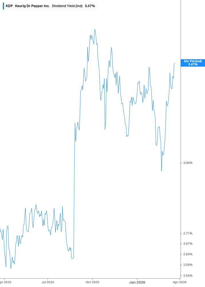 Dividend Yield Chart
