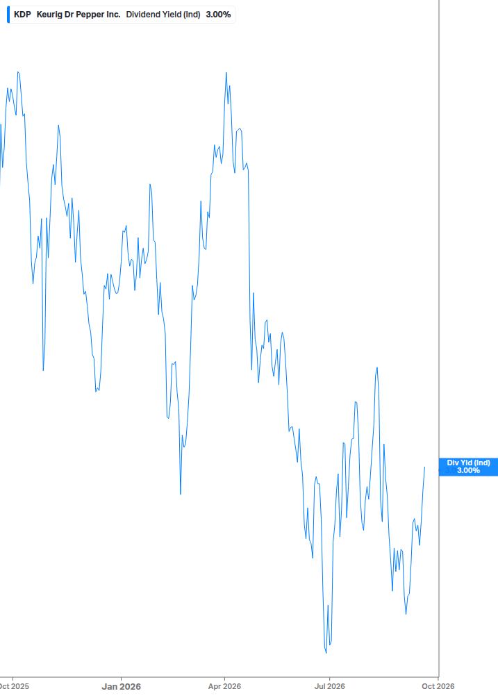Dividend Yield Chart