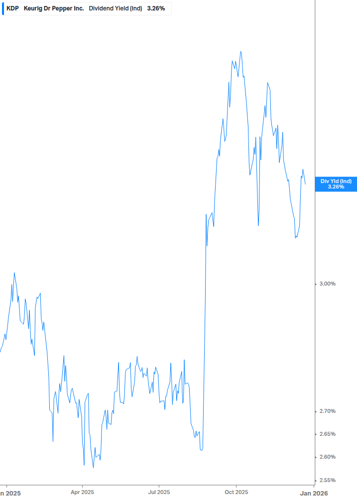 Dividend Yield Chart