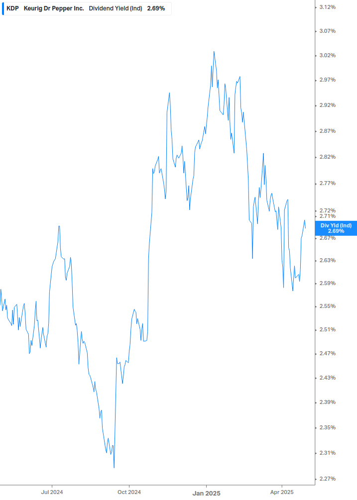 Dividend Yield Chart