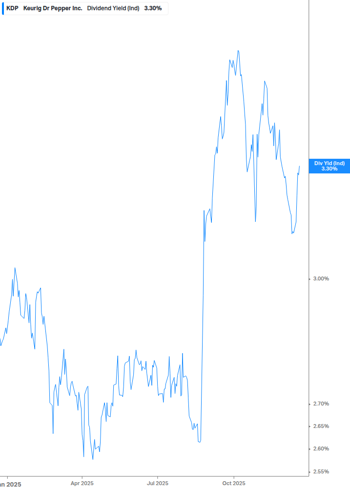 Dividend Yield Chart