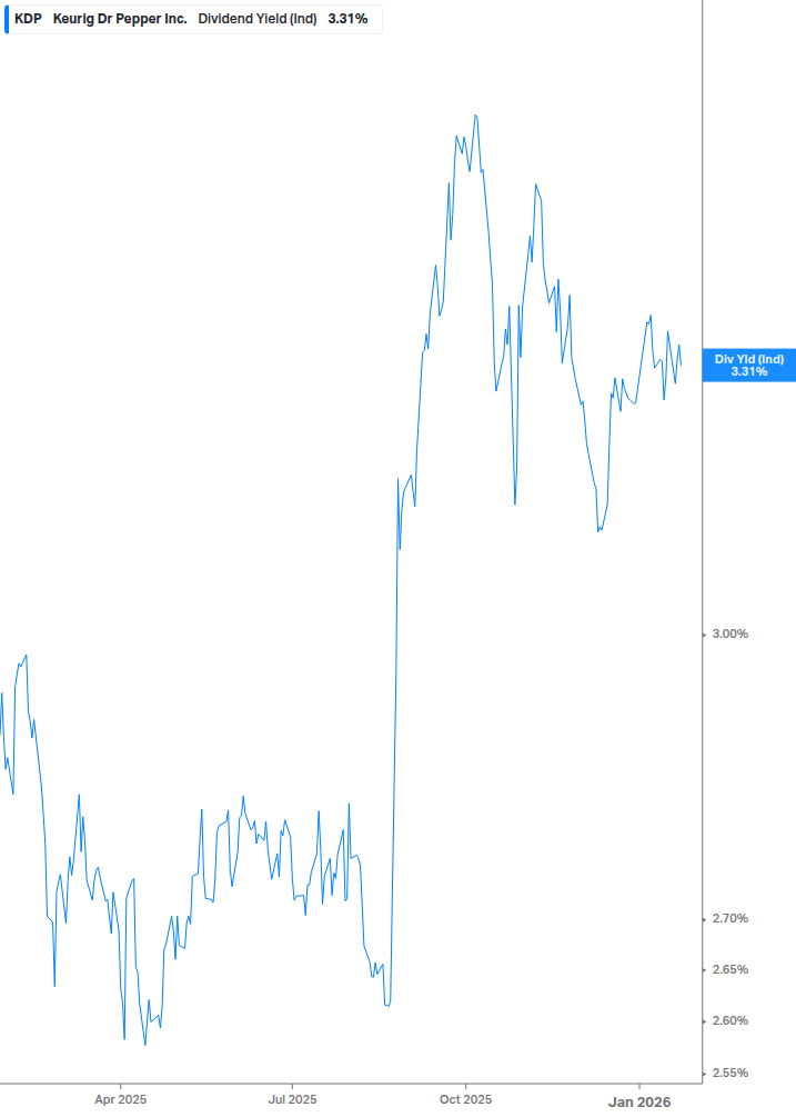 Dividend Yield Chart