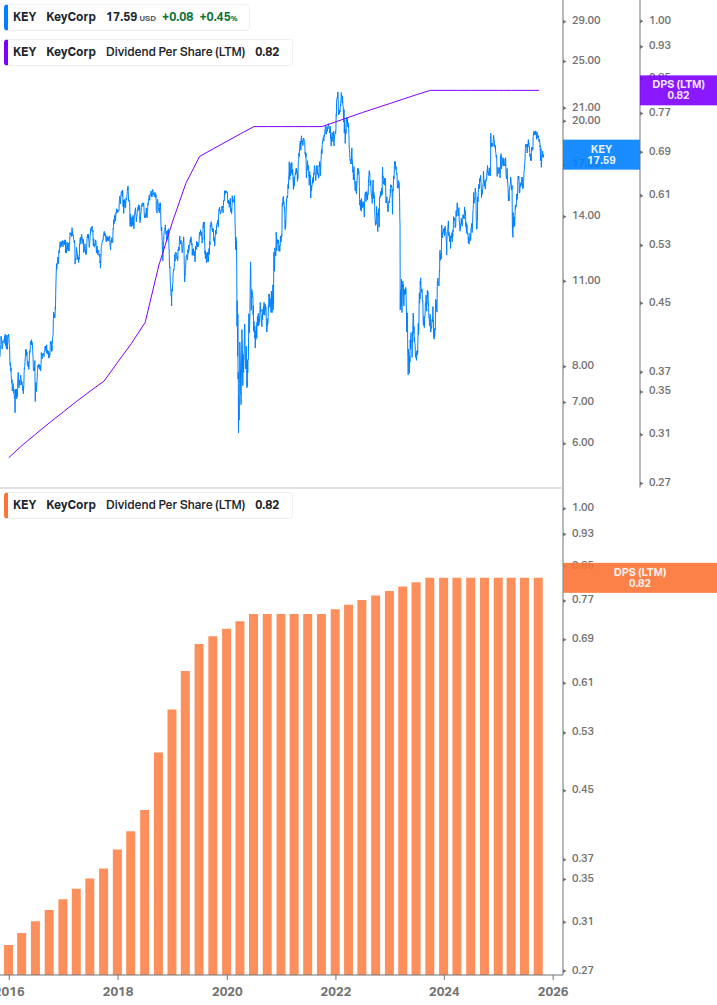 Dividend Growth Chart