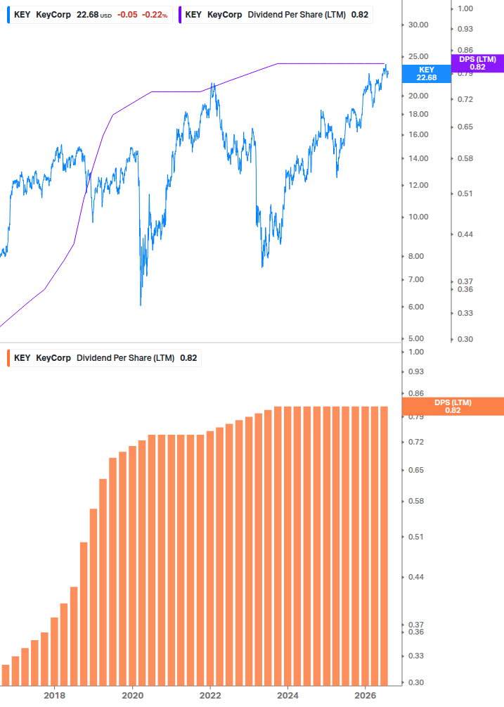 Dividend Growth Chart