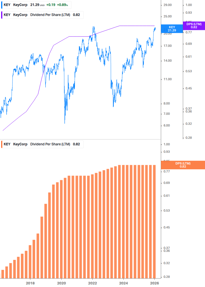 Dividend Growth Chart