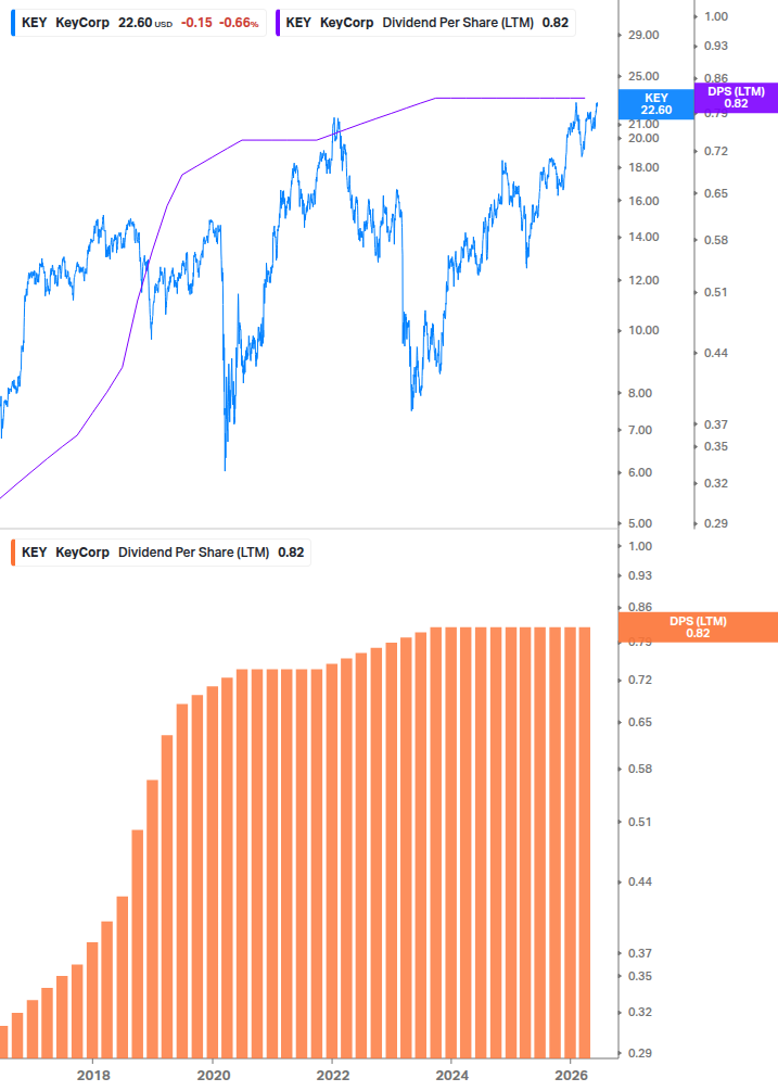 Dividend Growth Chart