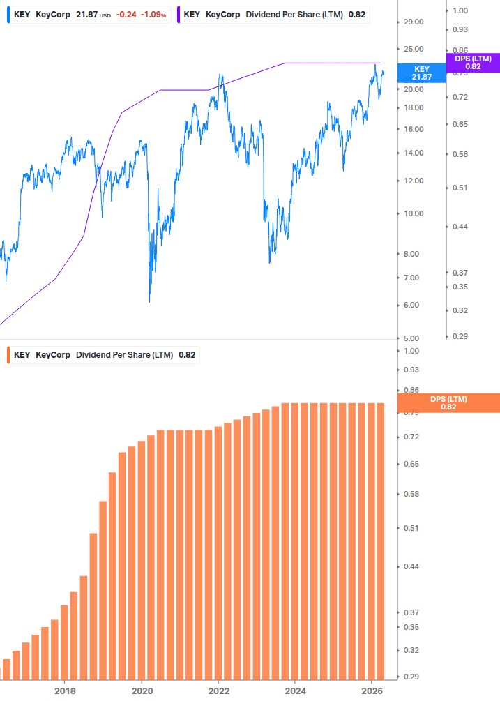 Dividend Growth Chart