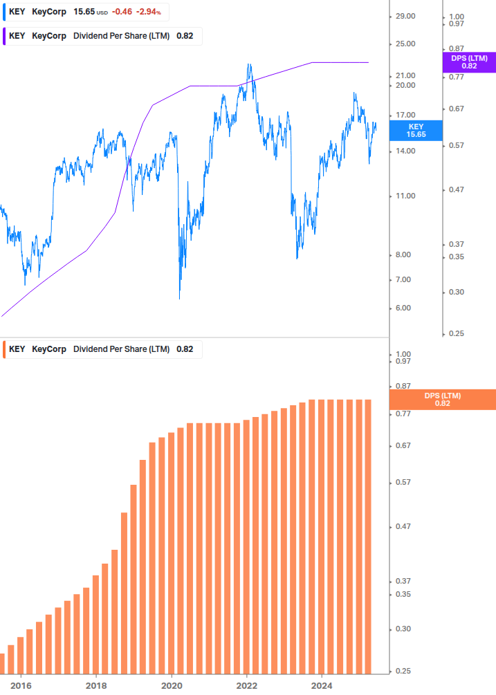 Dividend Growth Chart