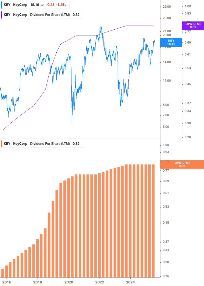 Dividend Growth Chart
