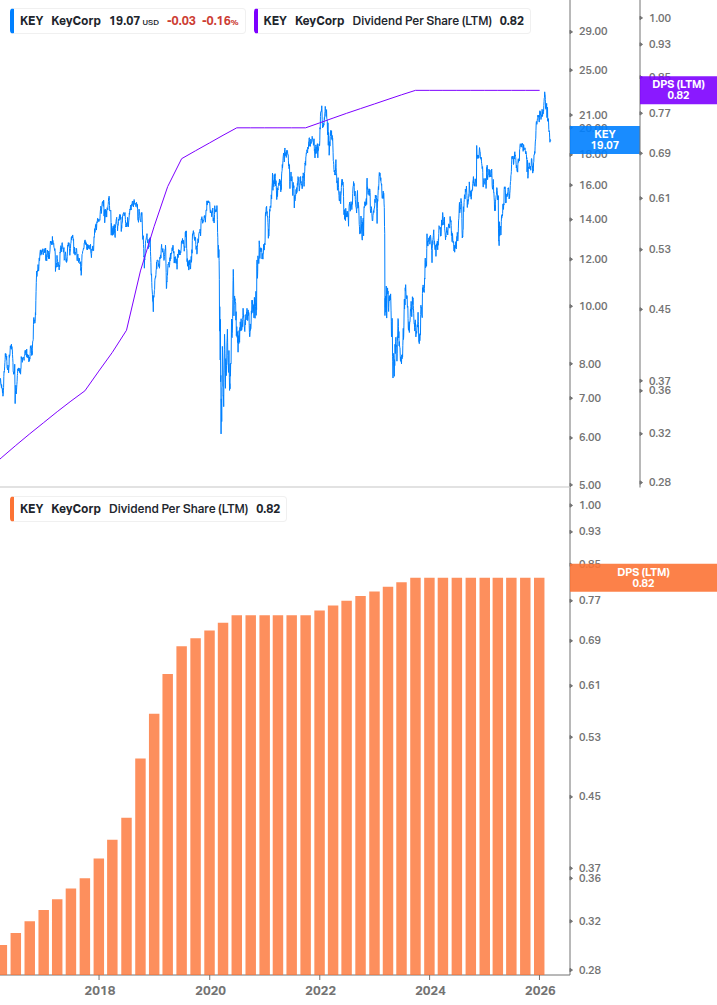 Dividend Growth Chart