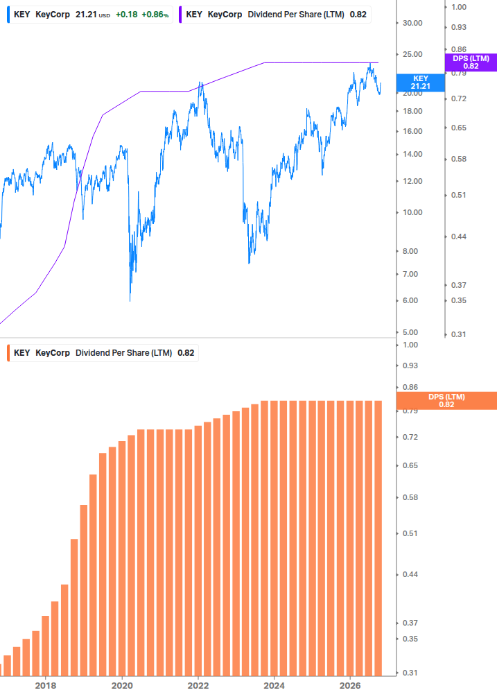 Dividend Growth Chart