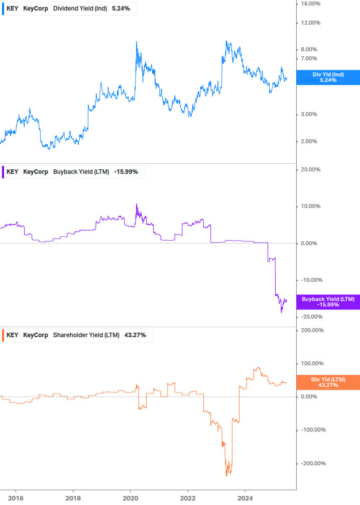 Shareholder Yield Chart