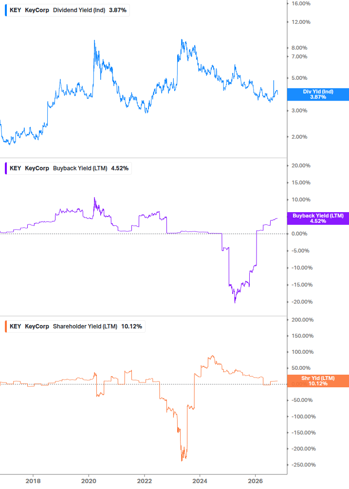 Shareholder Yield Chart