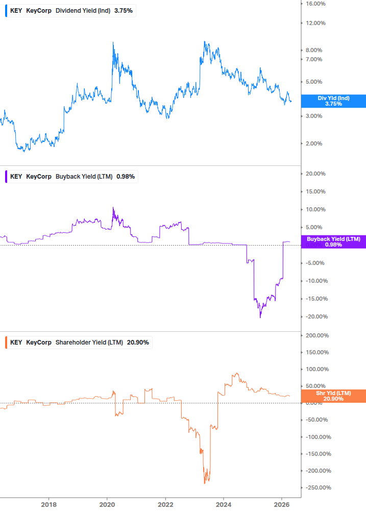 Shareholder Yield Chart