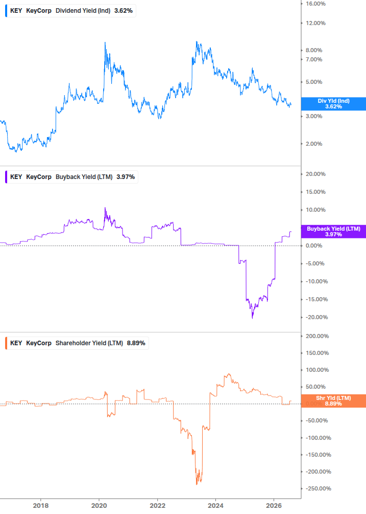 Shareholder Yield Chart