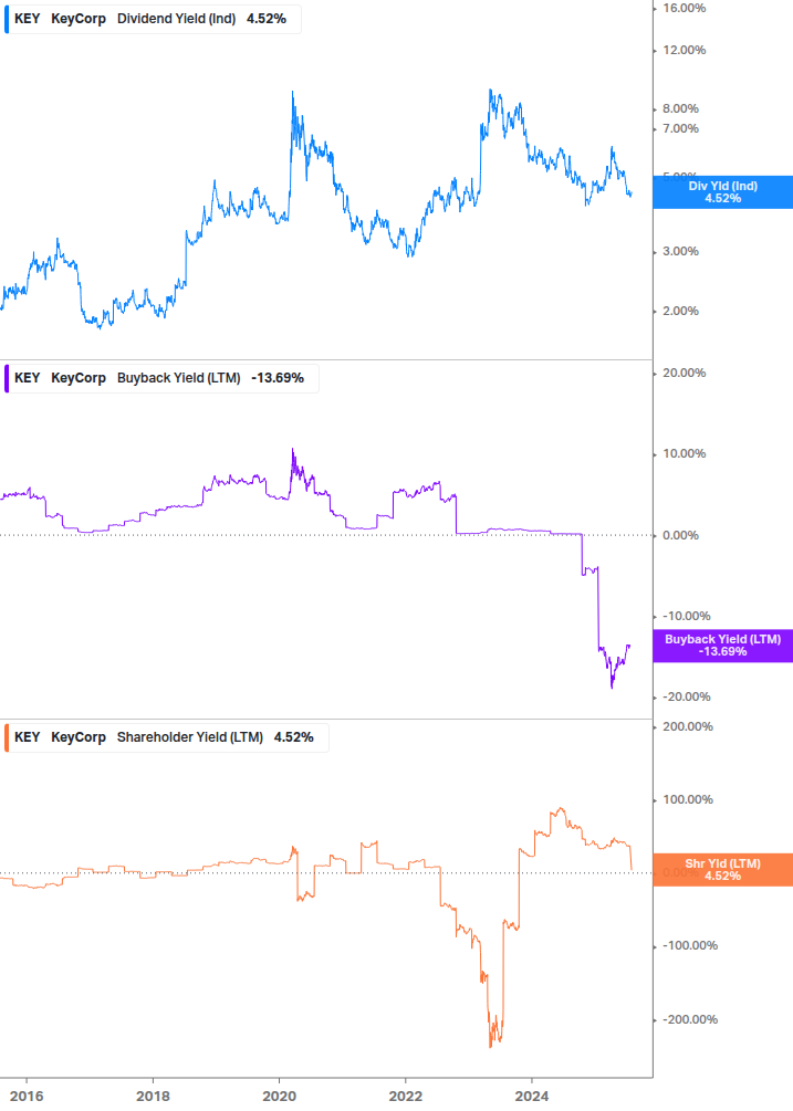 Shareholder Yield Chart