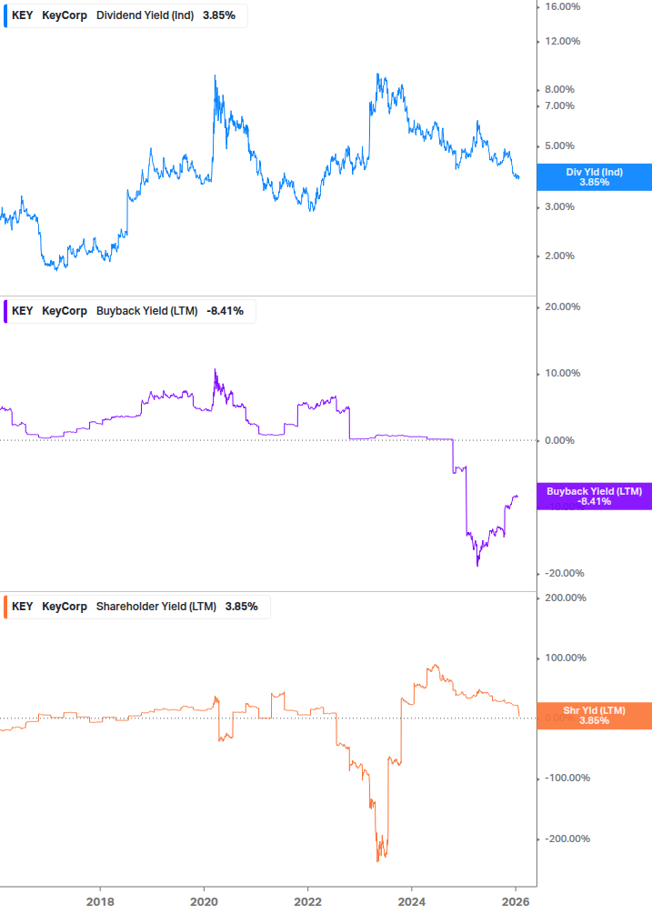 Shareholder Yield Chart