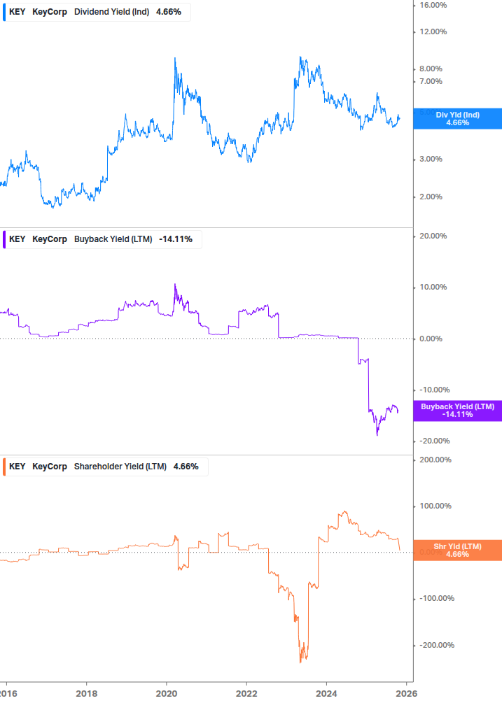 Shareholder Yield Chart