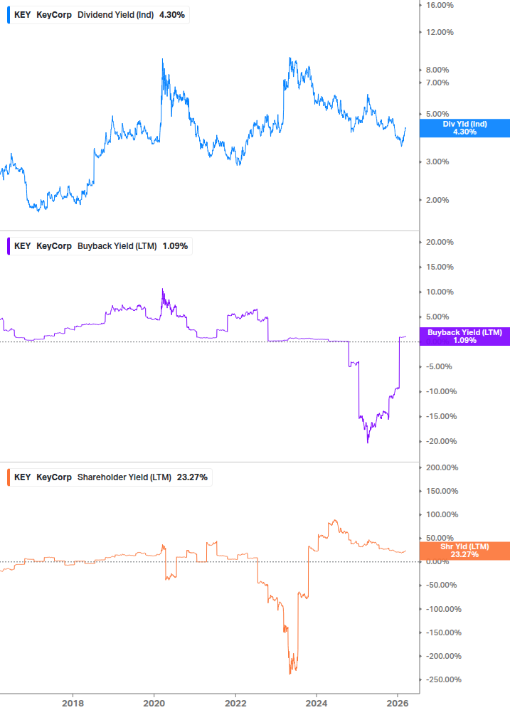 Shareholder Yield Chart