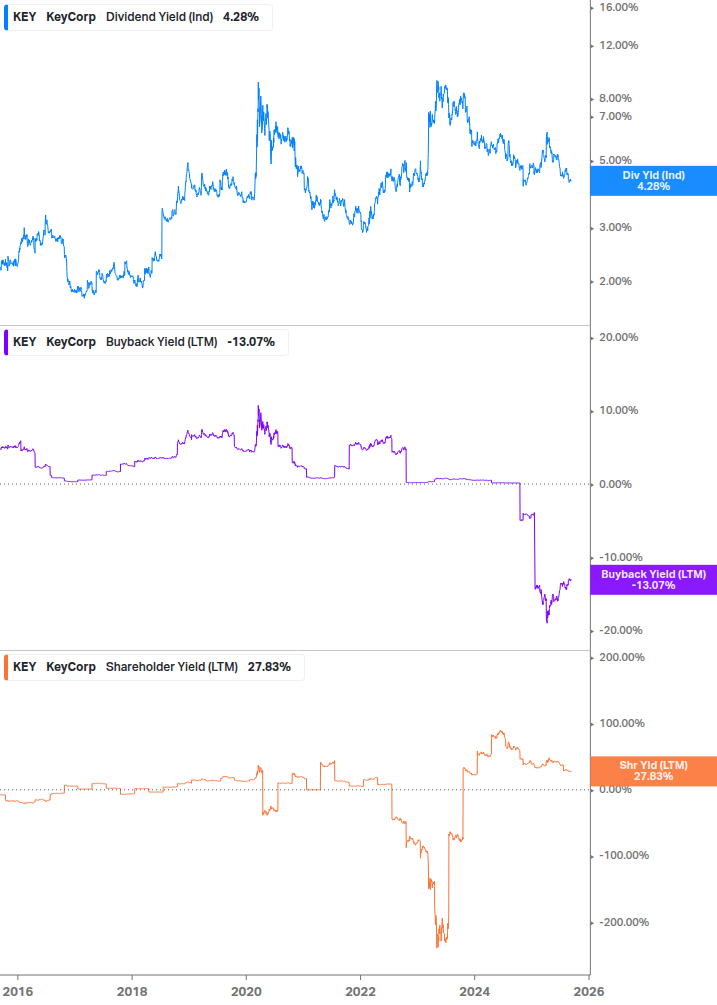 Shareholder Yield Chart