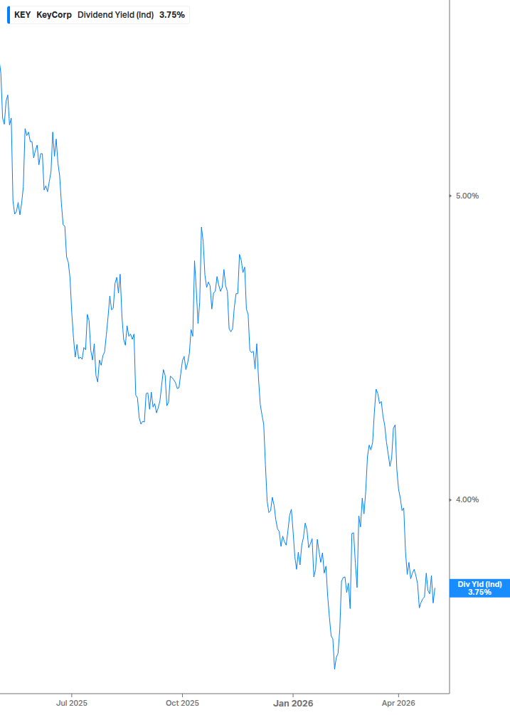 Dividend Yield Chart