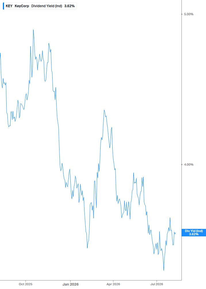 Dividend Yield Chart