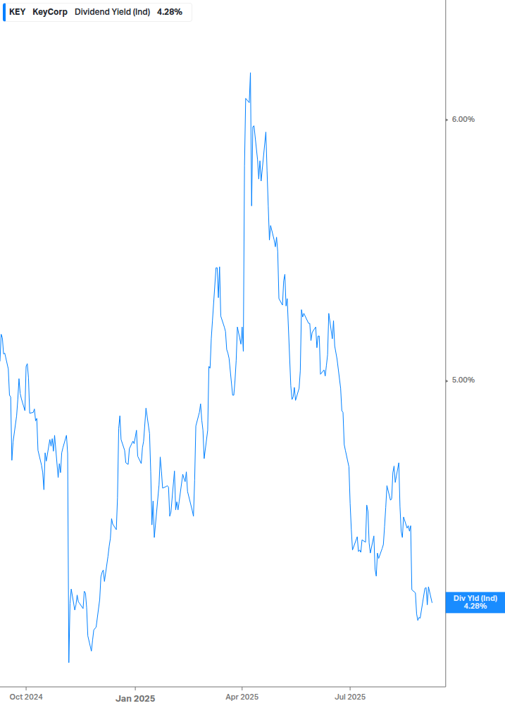 Dividend Yield Chart
